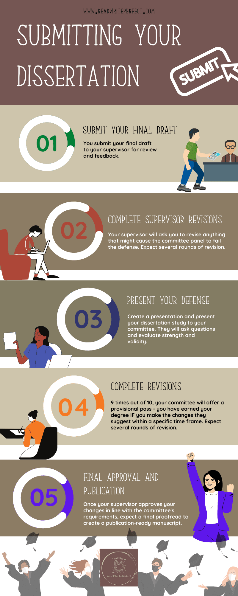 Infographic - What happens when you submit your dissertation draft? Here's what to expect.